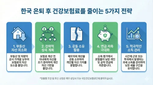은퇴 후 건강보험료를 줄이기 위한 재산 관리 전략 5가지 인포그래픽 - 부동산 정리 증여 공동명의 전환 금융소득 분산 연금계좌 활용