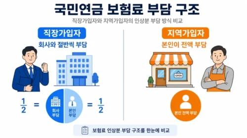 직장가입자 지역가입자 부담 비교