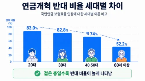 국민연금 인상 세대별 여론