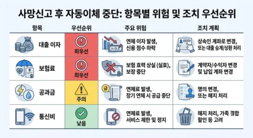 사망 후 자동이체 중단 시 조치 우선순위 표