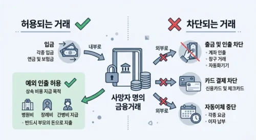 사망신고 금융거래 차단되는 거래와 허용되는 입금 비교