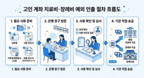 사망자 예외 인출 신청 4단계 절차 흐름도